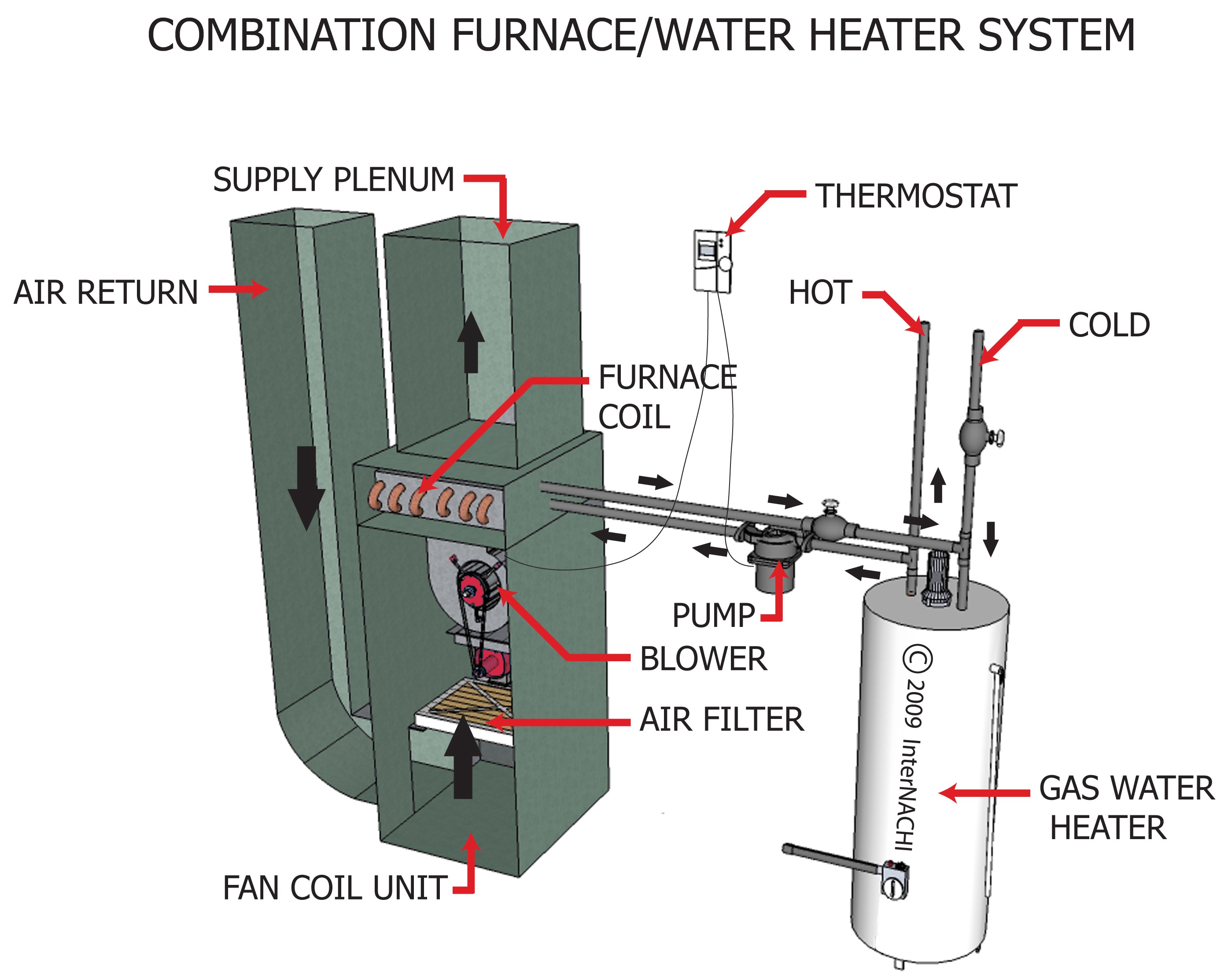 Combination Furnace Water Heater System Inspection Gallery